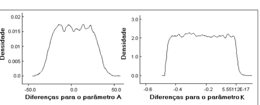 Figura 5 - Amostras das distribuições marginais das diferenças para os parâmetros A e K.