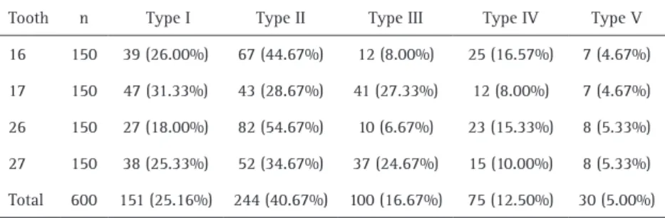 Table 6. The horizontal relationship between maxillary molar roots and MSF