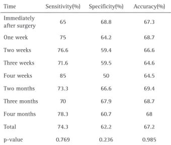 Table 1. Sensitivity, specificity and accuracy of VRFs at different  time points
