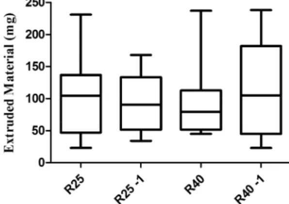 Figure 2. Box plots of the amount of extruded debris showing the  median, minimum, and maximum values as well as the standard  deviation data of each experimental group