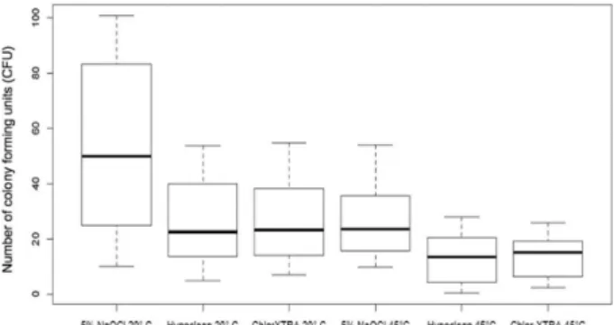 Figure 1. Box-plot of antibacterial effects for each irrigating solution  at different temperatures