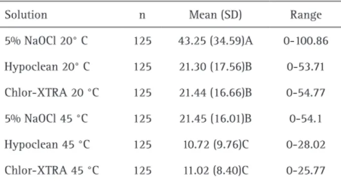 Figure 2. Variation in time of antibacterial effects for each irrigating  solution.