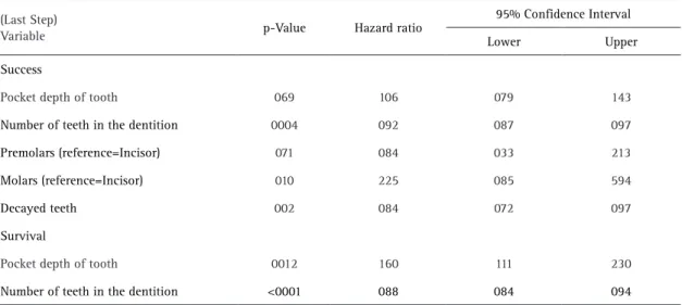 Figure 1. Kaplan-Meier for ETT success (A) and survival (B) by maximum pocket depth of the tooth