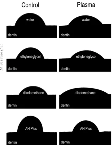 Figure 3. Representative images of contact angle between dentin  surface and solutions/sealer.