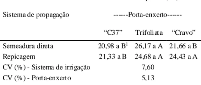 Tabela 1 – Altura final de porta-enxertos cítricos, submetidos a dois  sistemas de propagação, cultivados em tubetes e casa de  vegetação