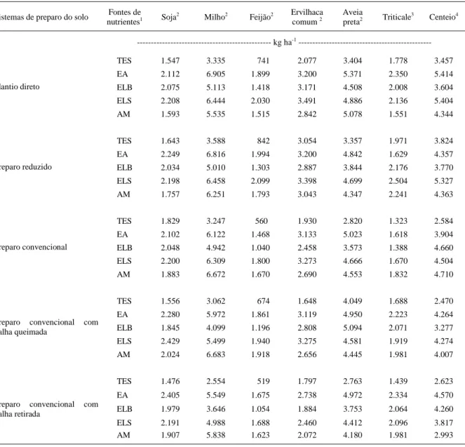 Tabela 1 – Produtividades médias de grãos de soja, milho e feijão e de matéria seca de ervilhaca comum, aveia preta, triticale e centeio em sistemas de preparo do solo e fontes de nutrientes ao longo dos nove anos do experimento.