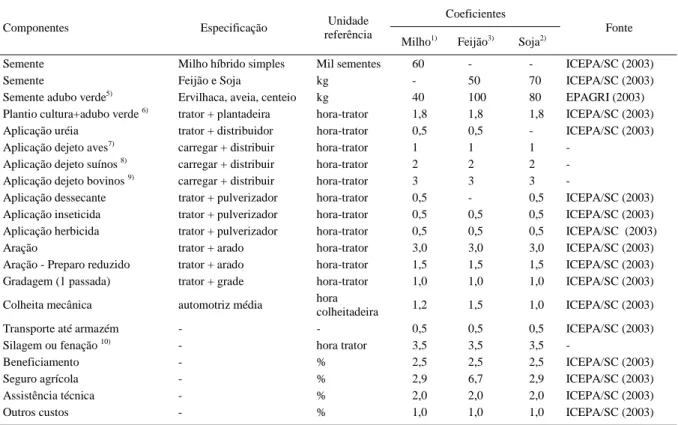 Tabela 2 - Coeficientes técnicos utilizados no cálculo do custo variável do sistema cultura de inverno/culturas de milho, feijão e soja e no processo de fenação ou silagem das plantas de cobertura.