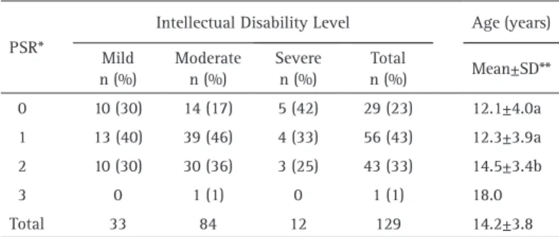 Table 2. Number (percentage) of subjects for each PSR index score distributed  by intellectual disability level and age