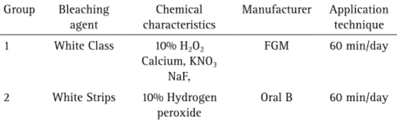 Table 1. Characteristics of the tested bleaching agents Group Bleaching  agent Chemical  characteristics Manufacturer Application technique 1 White Class 10% H 2 O 2 Calcium, KNO 3 NaF,  FGM 60 min/day 