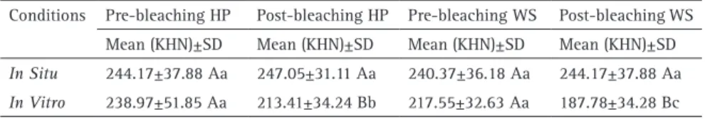 Table 2. Means (SD) of micro hardness (KHN) pre and post bleaching for different conditions (in  situ and in vitro) and different products (hydrogen peroxide - HP and Whitening Strips - WS)