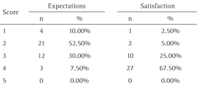 Table 1. Expectation and satisfaction scores of patients