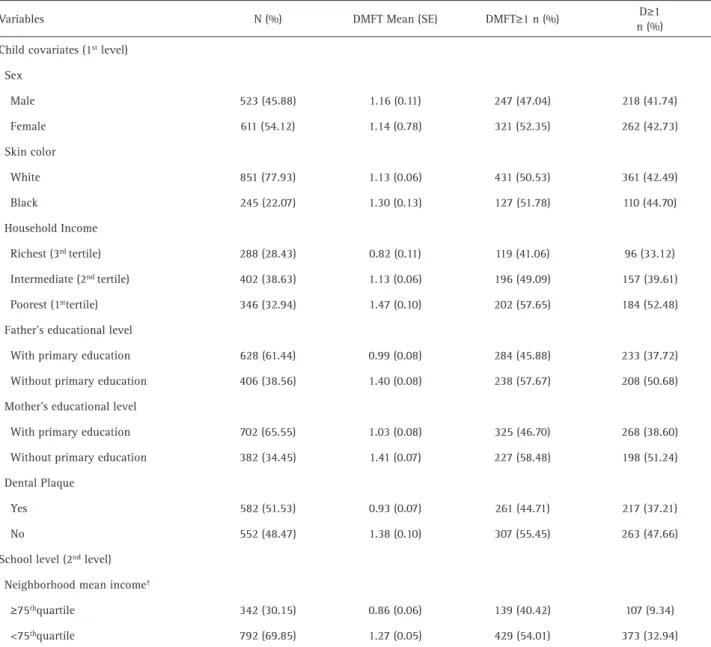 Table 1. Percentage of dental caries (DMFT≥1), untreated dental caries (‘D’ component of DMFT-index ≥1) and mean DMFT according to clinical  and demographic characteristics of the sample