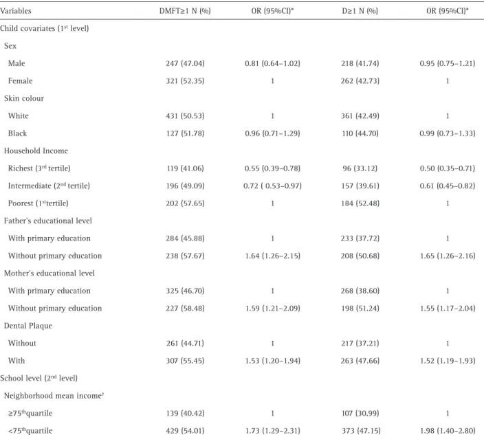 Table 3 shows the adjusted multilevel model, with 