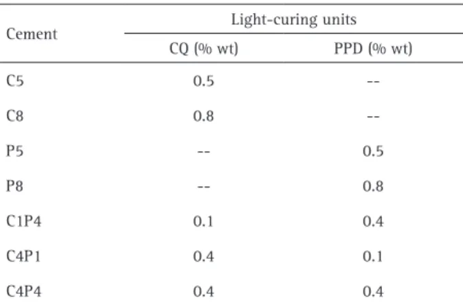 Table 1. Experimental groups and photoinitiator rates