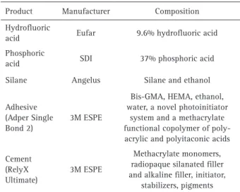 Table 1. Product, manufacturer and composition of the materials  used in the study