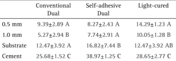 Table 4. Comparison of ∆L means of ceramic laminate veneers of two  tested thicknesses, bonded with different cements and with control  groups (cement and substrate)