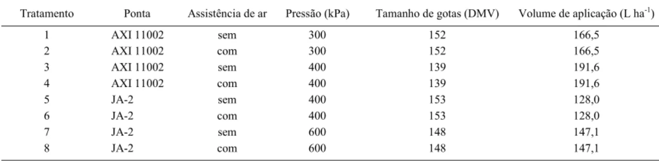 Tabela 1 - Características dos tratamentos utilizados em aplicações na cultura da soja