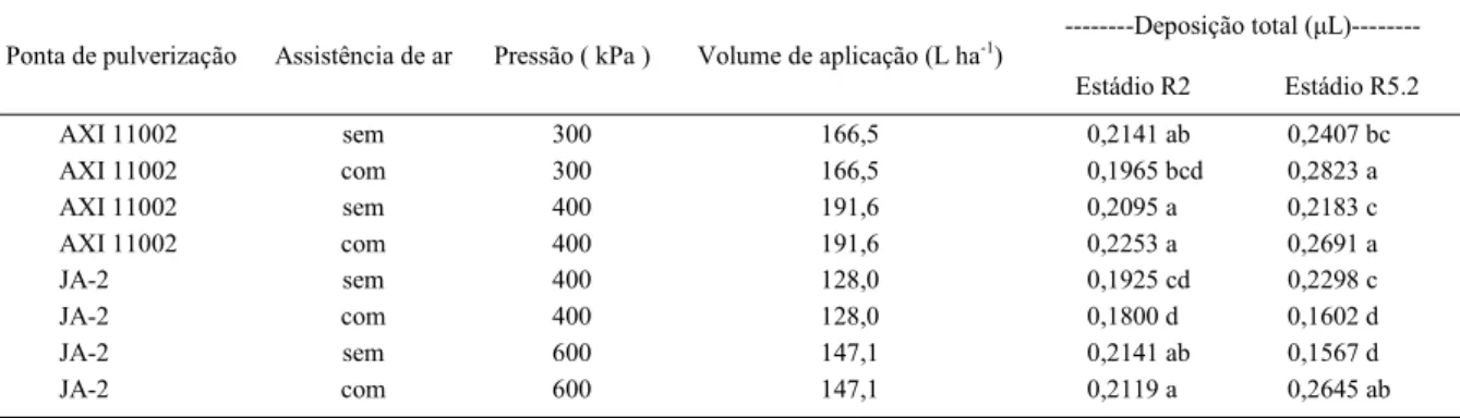 Tabela 2 - Valores totais médios de depósitos (μL) em plantas de soja, em diferentes estádios de desenvolvimento, após pulverização de calda em presença e ausência da assistência de ar junto à barra de pulverização