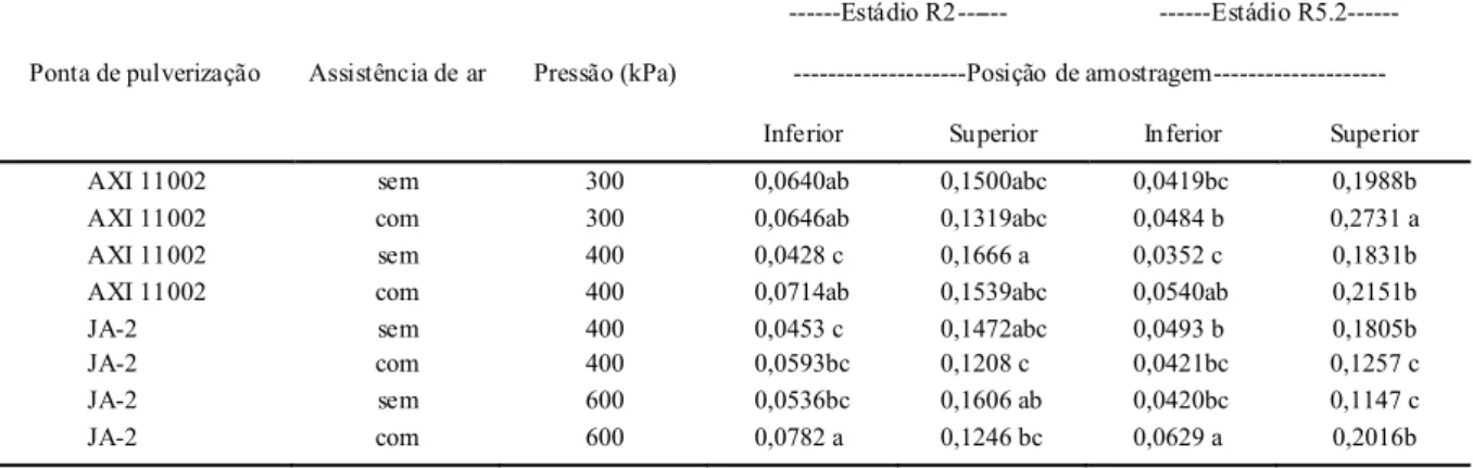 Tabela 3 - Valores médios de depósitos ( μL) em diferentes alturas de plantas de soja após pulverização de calda em presença e ausência da 