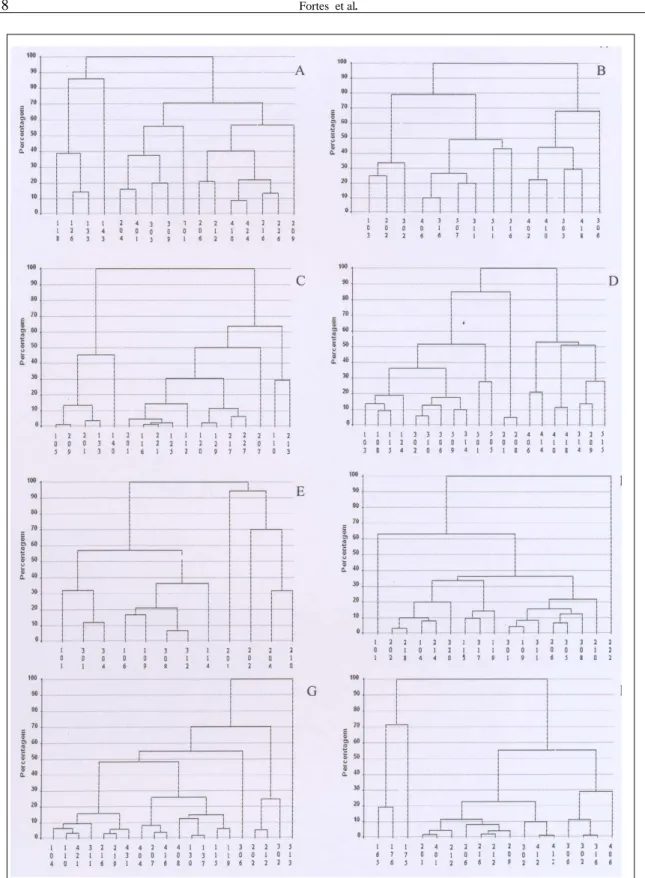 Figura 1 - Dendrogramas de matrizes de porta-sementes com base nas variáveis coletadas em análises de amostras de