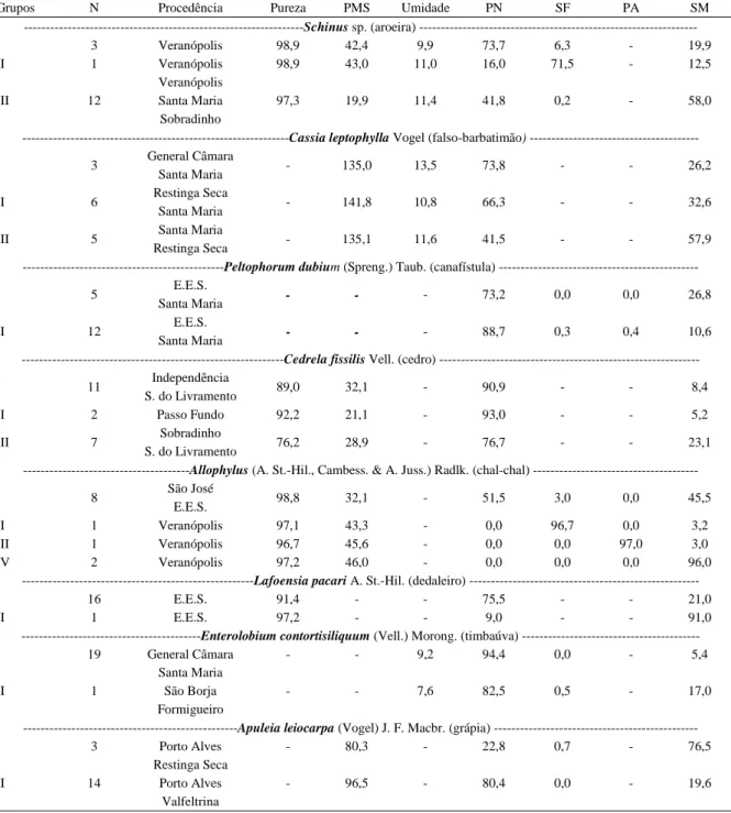 Tabela 2 - Valores médios e número de observações (N), procedência, pureza (%), peso de mil sementes (PMS) em gramas, umidade (%), percentagem de germinação de plântulas normais (PN), percentagem de germinação de plântulas anormais (PA), percentagem de sem