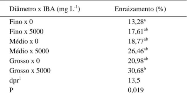 Tabela 2 - Interação entre as concentrações de ácido indolbutírico (IBA) e tipo (diâmetro) da estaca sobre o enraizamento de Luehea divaricata Mart