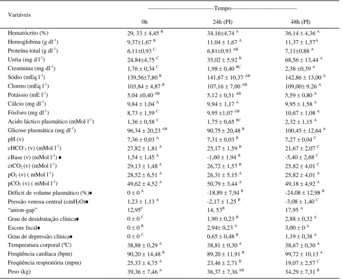 Tabela 1 - Valores médios e de medianas dos componentes do hemograma, hemogasometria, bioquímicos do sangue e parâmetros clínicos,  avaliados em bezerros holandeses antes (0h - hora) 24 e 48 horas pós-indução (PI) da diarréia osmótica