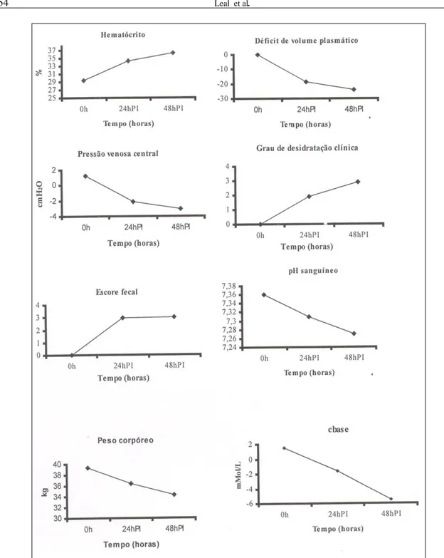 Figura 1- Valores do hematócrito, do déficit de volume plasmático, da pressão venosa central, do grau de desidratação clínica, do escore fecal, do pH sangüíneo,  do peso corpóreo e da concentração de base (cBase) avaliados em bezerros holandeses antes (0 h