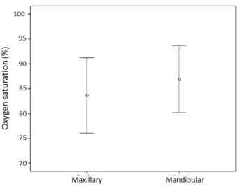 Figure 3. Dispersing points between the oxygen saturation level (%)  of sound molars and the time response (s) of the patient to the cold  stimulus.