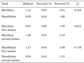 Table 2. Time response (s) of patient to the cold stimulus in maxillary  and mandibular molars