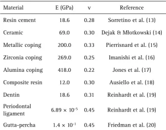Table 3. Orthotropic mechanical properties of glass fiber post E (GPa) v Shear modulus (GPa) Reference X = 37.0 Xy = 0.27 Gxy = 3.1