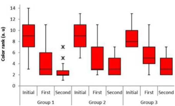 Figure 2. Sensitivity in the different groups at each evaluation time. Figure 3. Color ranking in the different groups at each evaluation time.