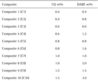 Table 1. Concentration and ratio of the photo-initiator system of the  experimental composites Composite CQ wt%  DABE wt% Composite 1 (C1) 0.4 0.4 Composite 2 (C2) 0.4 0.8 Composite 3 (C3) 0.6 0.6 Composite 4 (C4) 0.6 1.2 Composite 5 (C5) 0.8 0.8 Composite