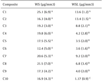 Table 2. Means (standard-deviation) of elastic modulus (EM), flexural  strength (FS), yellowing (YL) and degree of conversion (DC) for the  tested experimental composites