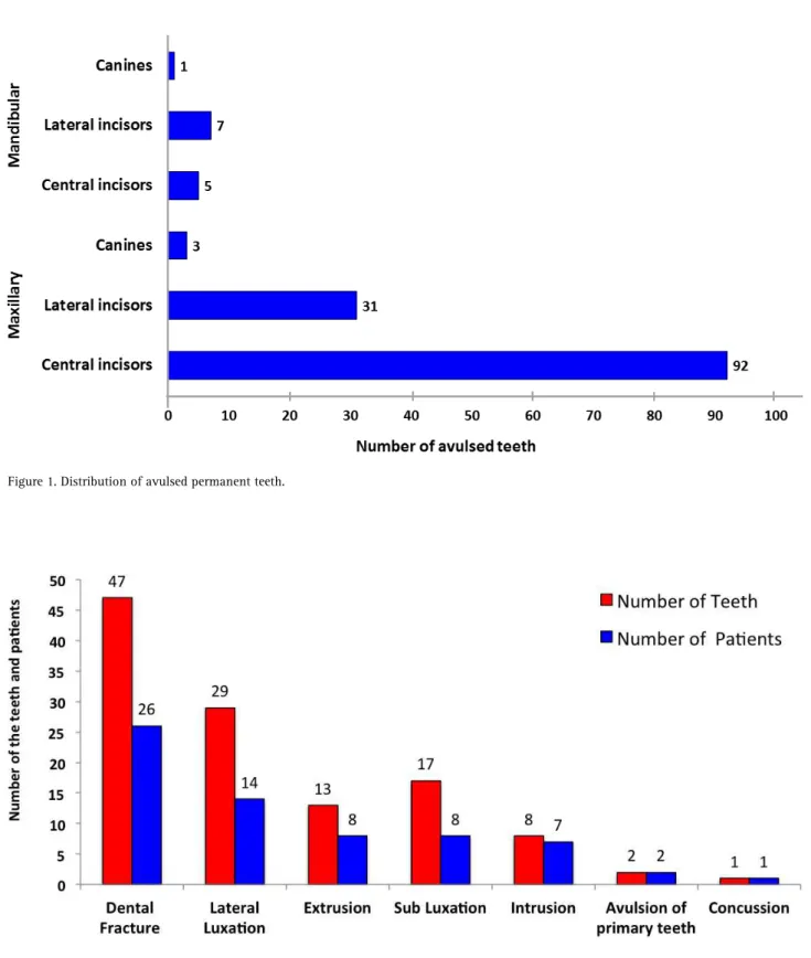 Figure 1. Distribution of avulsed permanent teeth.