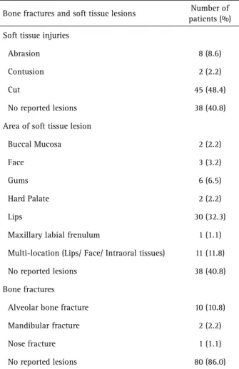Table 1. Distribution of associated bone fractures and soft tissue lesions  Bone fractures and soft tissue lesions Number of 