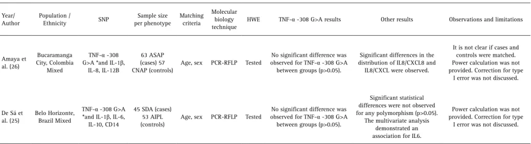 Table 3. Data extraction of included studies