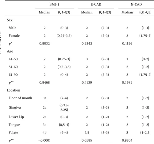 Table 3. Correlation between immunomarkers and the histopathological grading of the tumor
