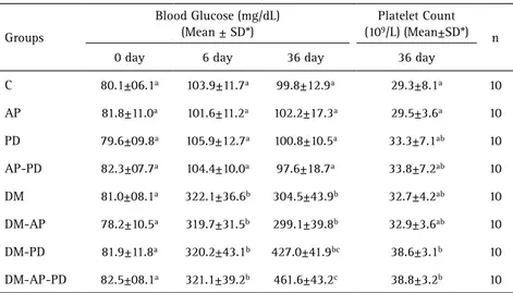 Table 1. Mean and standard deviation (SD) of the blood glucose levels and platelet count of  all groups Groups Blood Glucose (mg/dL)(Mean ± SD*) Platelet Count (109 /L) (Mean±SD*) n