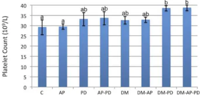 Figure 1. Distribution of mean platelet count (x10 9 /L) according to  the different groups.