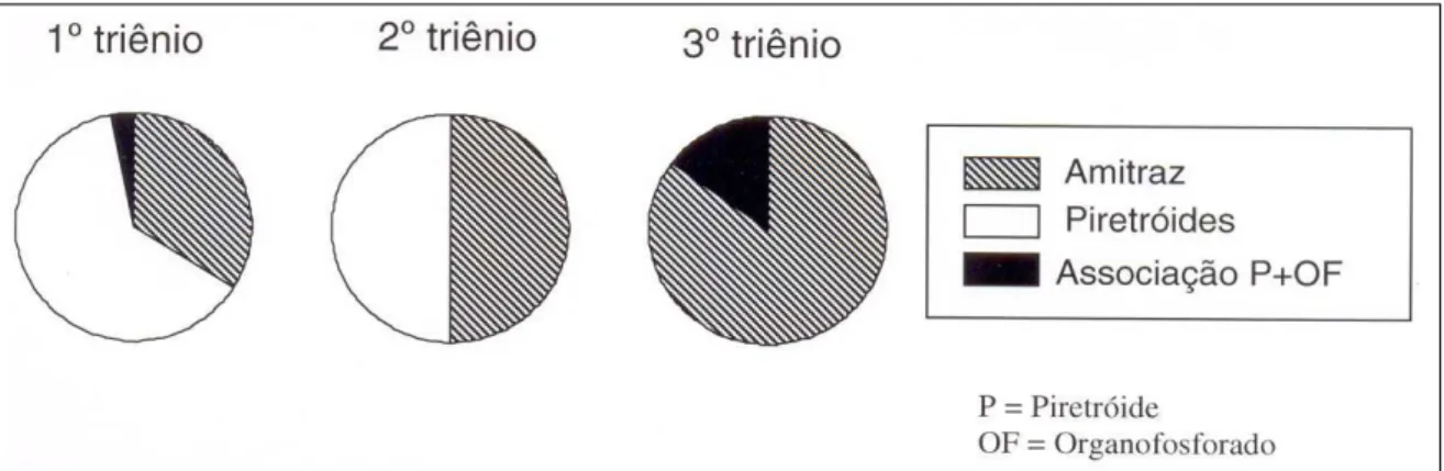 Tabela 1 - Número e freqüência (%) das propriedades analisadas,  nos diferentes triênios, segundo o tipo de aplicação do  acaricida