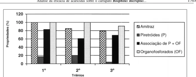 Figura 2 - Freqüência de propriedades onde o índice de eficácia dos acaridas sobre Boophilus microplus foi superior ou igual a 95%, nos diferentes triênios do experimento, no sul do Rio Grande do Sul.