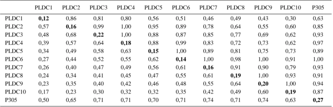 Tabela 3 - Estimativas de herdabilidades para as produções de leite no dia do controle (PLDC) e para produção de leite acumulada até 305 dias (P305) (diagonal), correlações genéticas (acima da diagonal) e fenotípicas (abaixo da diagonal) entre as PLDC e en
