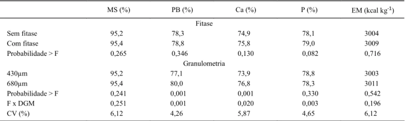 Tabela 1 – Consumo de ração (CR), ganho de peso (GP) e conversão alimentar (CA) dos frangos de um a 21 dias, alimentados com dietas de diferentes granulometrias, contendo ou não enzima Fitase.