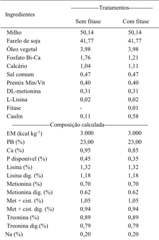 Tabela 3 - Composição calculada das dietas experimentais.