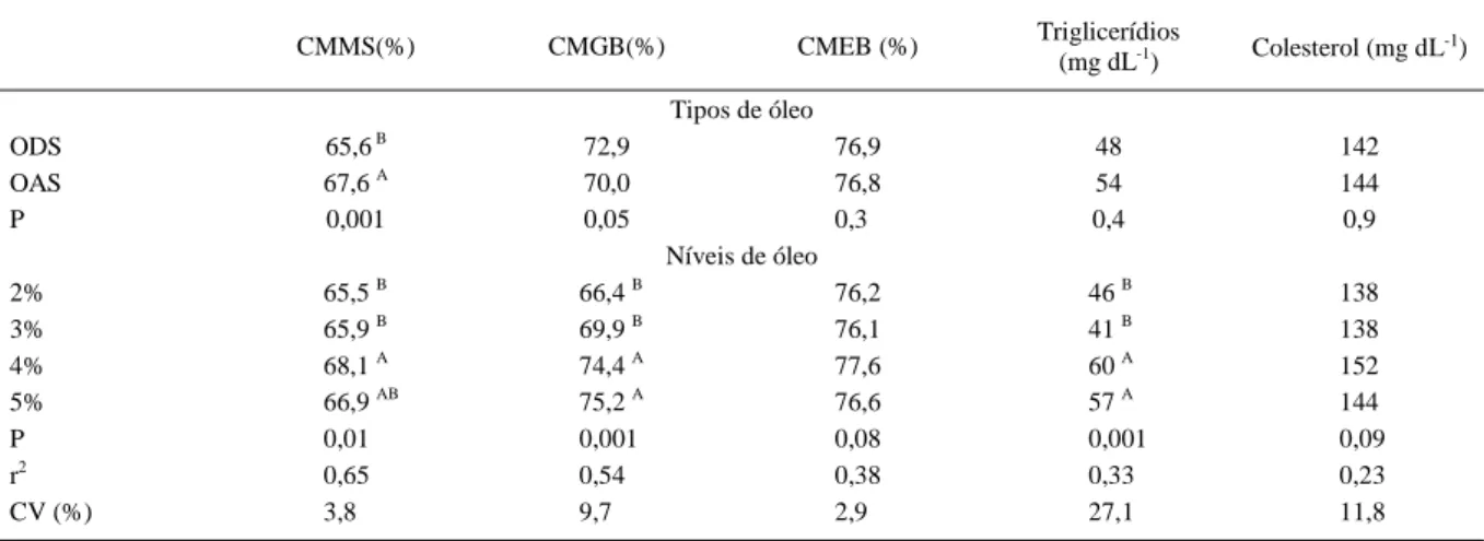 Tabela 3 – Coeficiente de metabolismo da Matéria Seca (CMMS), da Gordura Bruta (CMGB) e da Energia Bruta (CMEB), teores de triglicerídios e colesterol sanguíneos aos 34 dias de idade de frangos de corte recebendo óleo degomado de soja (ODS)  e óleo acido d