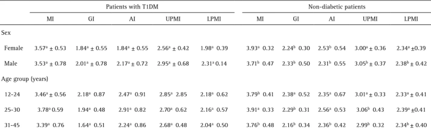 Table 2. Means and standard deviations for MI, GI, AI, UPMI and LPMI of patients with T1DM and non-diabetic, according to sex and age group