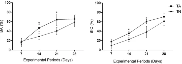 Figure 3. Amount (%) of BA (A) and BIC (C) in groups at experimental periods. (*) represents a statistically significant difference between groups  at same experimental time point