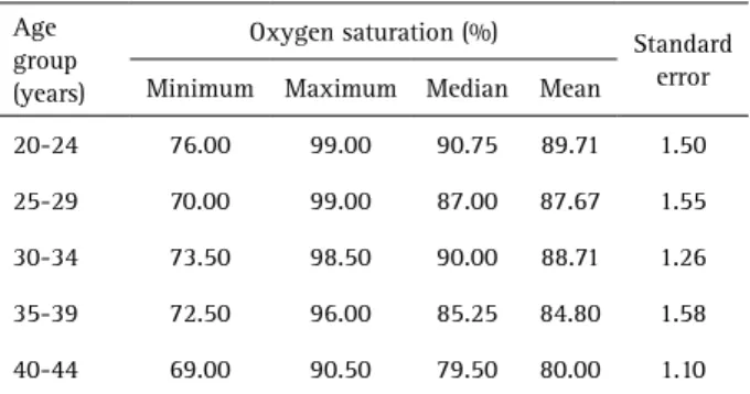 Figure 2. Distribution of oxygen saturation levels (%) measured in  the dental pulps of maxillary premolars according to age group.