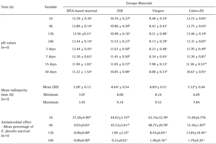Table 1 shows the average pH values according to the  experimental periods for each material tested